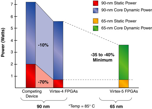 典型设计中现有 FPGA 的功耗比较