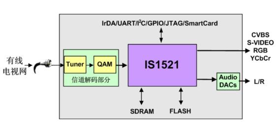 基于晶图IS1521芯片的DVB－C机顶盒系统方案