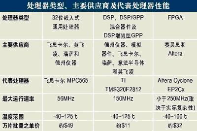 如何进行汽车电子系统中的处理器选择