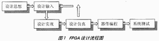 MPEG-2编码复用器中的FPGA逻辑设计