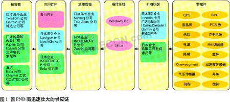 个人导航设备PND席卷汽车导航系统市场