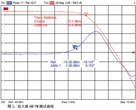 图3放大器AMPM测试曲线