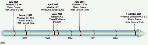 Windows CE的发展历程