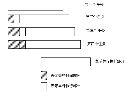对等任务的锁竞争示意图