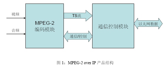 MPEG-2 over IP结构