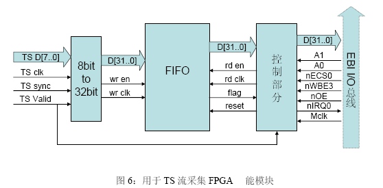 FPGA中的TS流采集部分