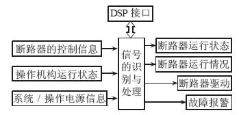 CPLD的控制框图