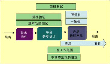 图1：无线设备开发中的七种类型测试。