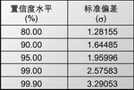 表2：置信度水平和标准偏差。
