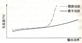  全数字功放与普通功放过载失真度比较