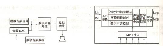 图2 数字化功放电路的组成框图;图3 数字声场处理模块原理框图