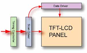 TFT LCD驱动IC控工艺序示意图