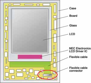 在手机用的TFT LCD驱动器芯片上NEC有其独到的接口传输技术