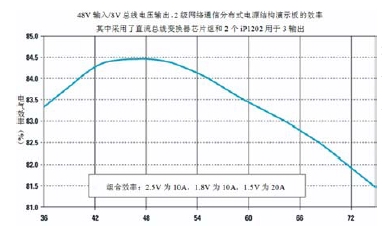 电气效率与输入电压的关系