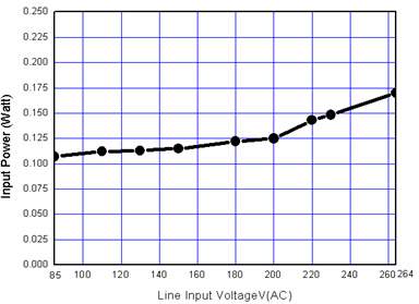 图5、空载时的输入功率与线性电压