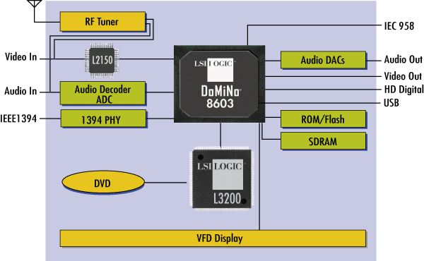 LSI单芯片DVD录像机解决方案DMN-8603