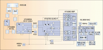 IEEE802.11b无线局域网接入点的设计