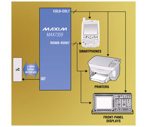 Maxim推出2线式接口按键开关控制器MAX7359