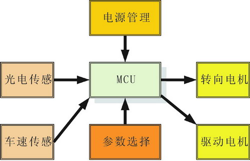 智能车总体结构
