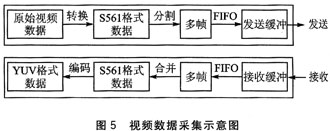 视频数据采集示意图