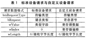 设备请求