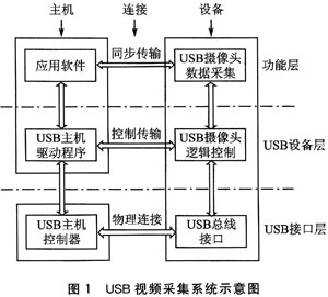 视频采集系统示意图