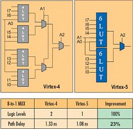 Virtex-5 FPGA与Virtex-4 FPGA在8:1多路选择器实现上的比较。