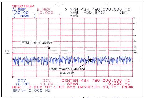 在434.79MHz处测量的3kbps ASK已调载波的调制边带功率