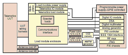 Mindready系统中运行于PXI控制器上的TestStand软件可以按顺序安排测试。对于简单的DC电压、DC电流和电阻测量，Mindready系统包含了数字万用表。NI 4-GHz RF多路复用器——PXI-2591能提供从外部RF发生器到测试单元（UUT）的多天线接口开关