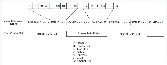 串行链路的视频数据和控制数据格式 