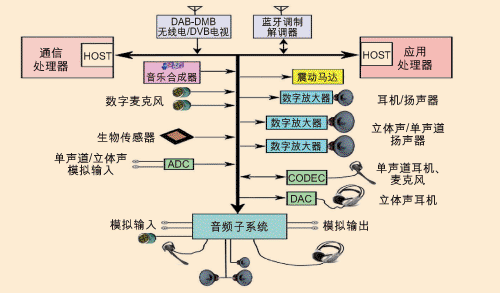 未来蜂窝手机的新型音频架构 