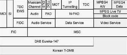 T-DMB结构图 