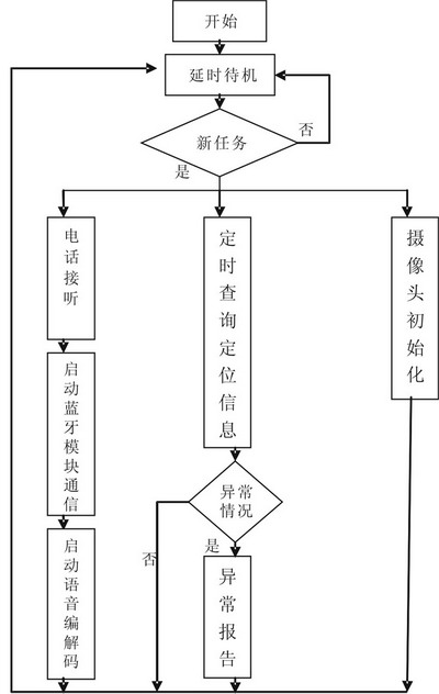 ADmC7019总体软件流程图