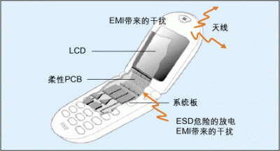 LCD模块周围的噪声与ESD传输路径