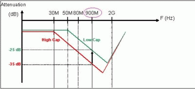 GSM衰减频率对应滤波电容 