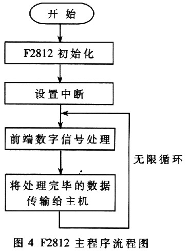 F2812主程序流程图