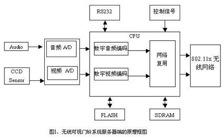无线可视门铃系统原理框图