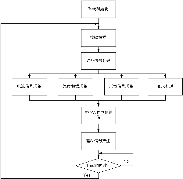 主程序流程图