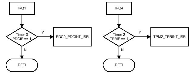 PDC0和TPM2中断流程