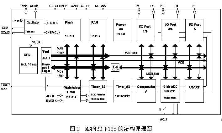 MSP430 F135结构原理图