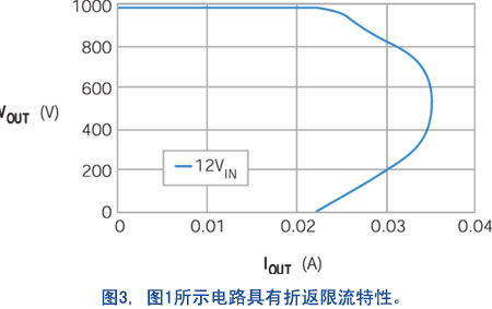 当电路过载时，这一电流凸起大得足以增强 Q2，从而折返负载电流