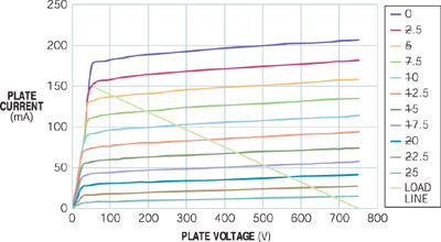 五极管的负载曲线表明，阳极可在阳极电压仅为50V时吸收150 mA电流