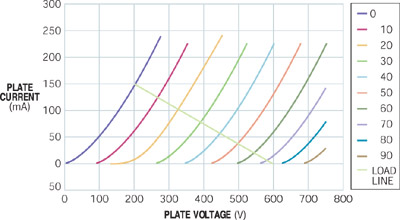 纯三极管需要200V阳极电压才能吸收150 mA电流