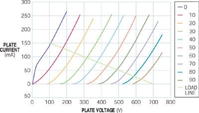 升压三极管的阳极可在阳极电压100V时吸收150 mA电流，而纯三极管则需要200V阳极电压才可以