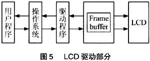 LCD驱动部分的原理框图
