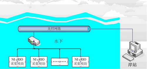 海洋环境多物理场测量阵