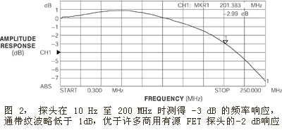 高性能 FET 输入运算放大器 IC1采用德州仪器公司的一片OPA656，它提供的电压增益为2。这一结构产生的带宽约为 200 MHz