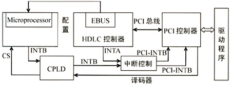 E1数据采集卡控制流程图