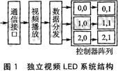 基于ARM和FPGA的全彩独立视频LED系统