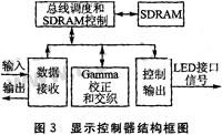 控制器的结构